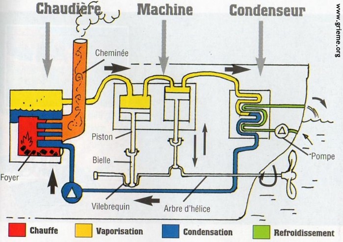 Principe de fonctionnement du moteur